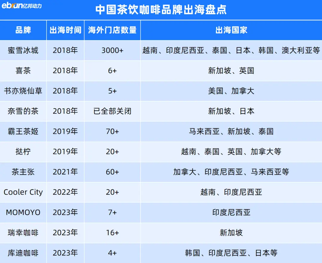 中国茶咖，激战东南亚