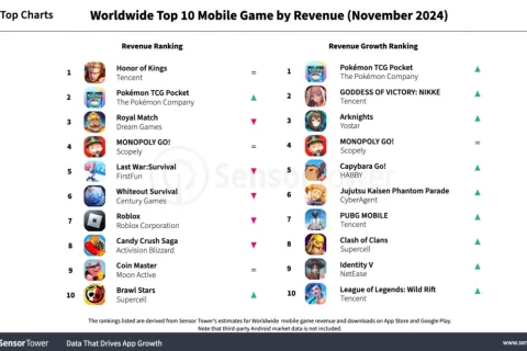 2024年11月全球手游收入与下载量TOP10