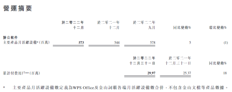 财报分析丨35岁的金山没“断崖” 25岁的腾讯“创”出海
