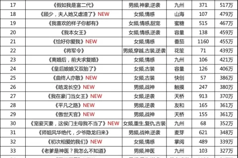 新记录！短剧周热力值5.24亿超越电影周票房3.99亿元！