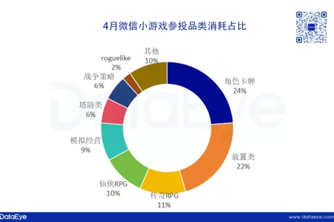 4月微信小游戏数据出炉！
