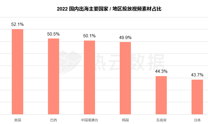 热云数据、SensorTower联合发布《2022全球手游买量白皮书》，洞察全球手游买量趋势