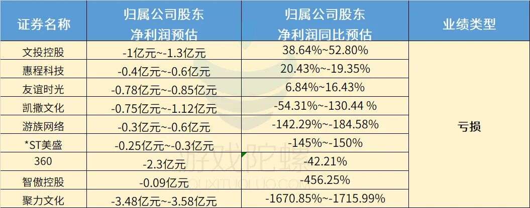 25家游戏公司“剧透”上半年业绩：14家预盈，行业回暖信号增强