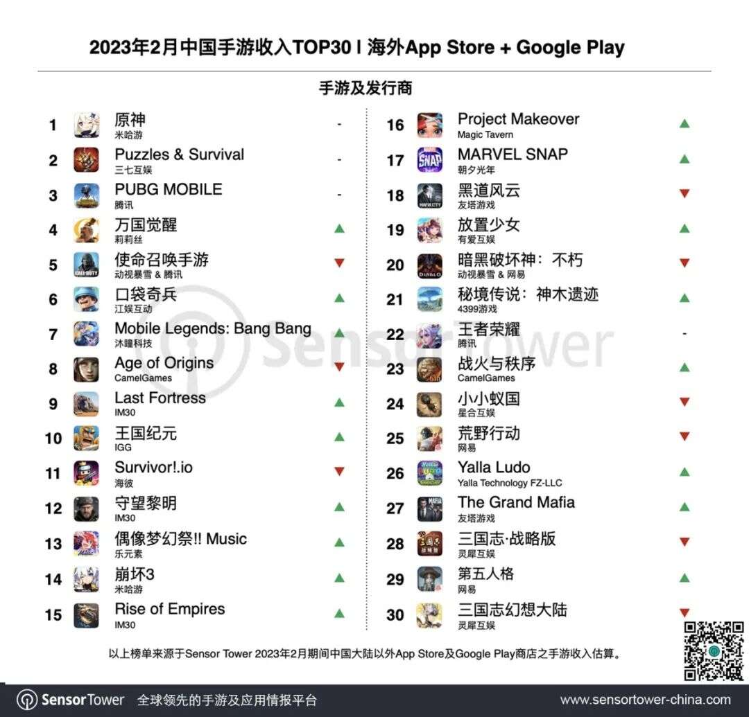 2023年2月成功出海的中国手游 -《原神》成海外收入和增长双料冠军，多款MMORPG新游海外收入增长亮眼