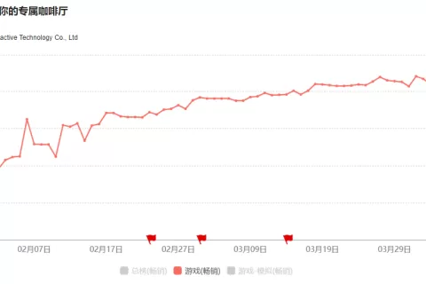 模拟经营游戏崛起？海内外各有黑马冲上iOS畅销榜TOP100