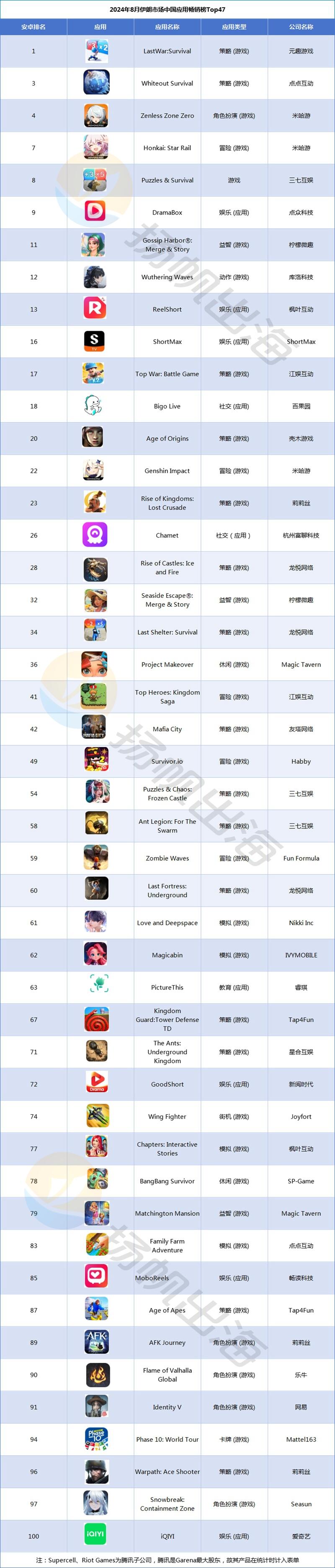 2024年8月伊朗市场中国应用畅销榜 Top 47