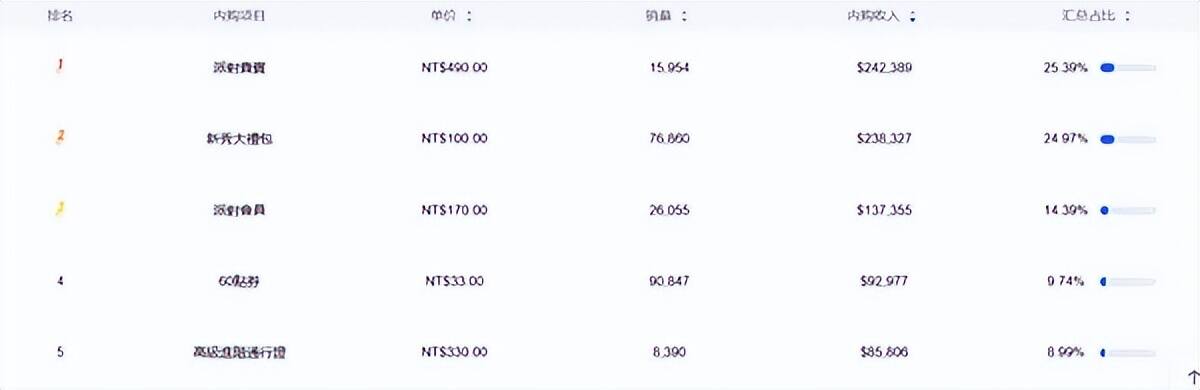 盖了帽了，首款登顶iOS畅销榜的篮球手游海外再次向榜首起跳