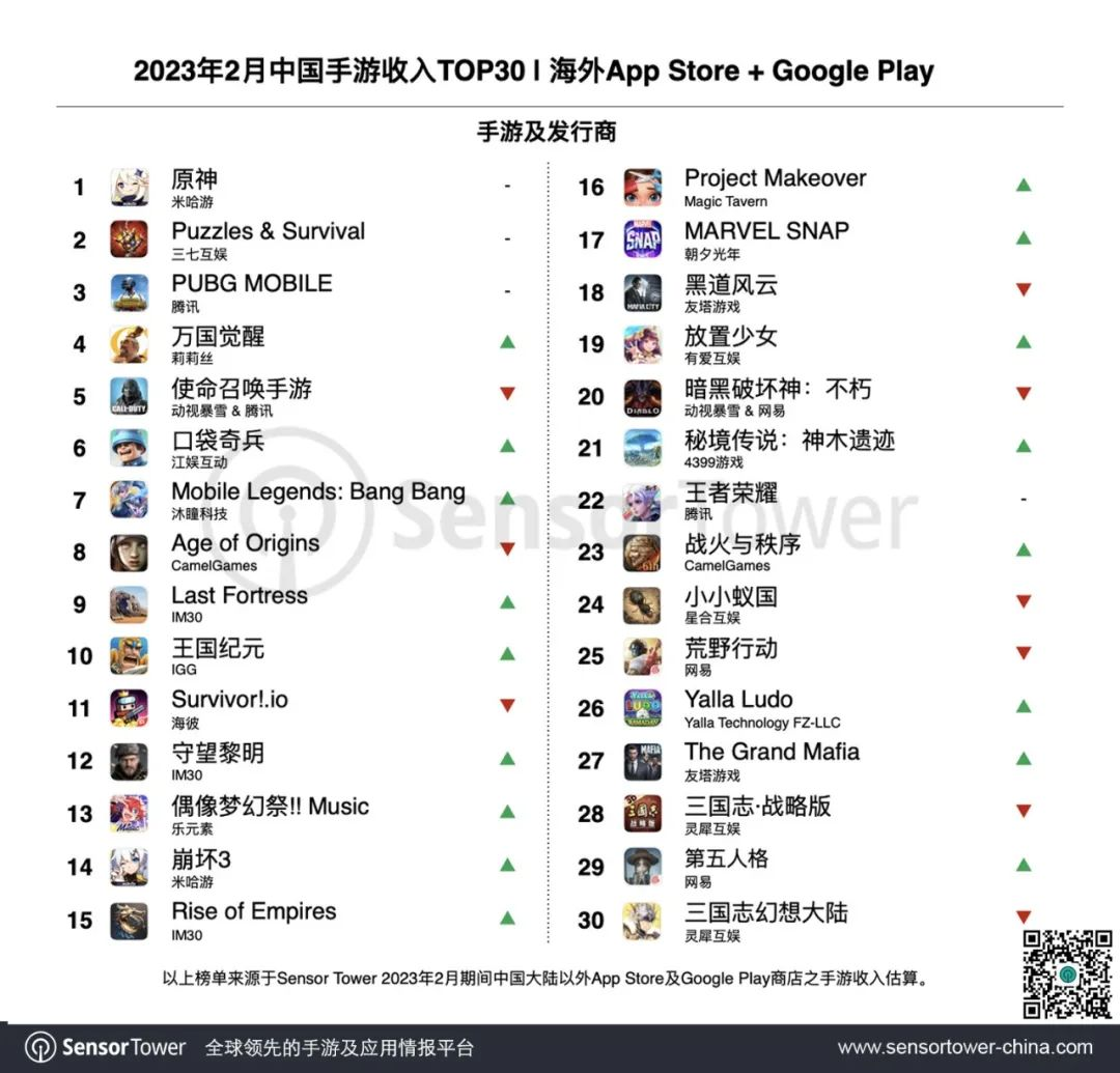 获客成本暴减61%：出海收入Top10的大厂都在悄悄用它