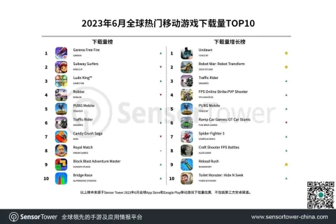 2023年6月全球热门移动游戏下载量TOP10