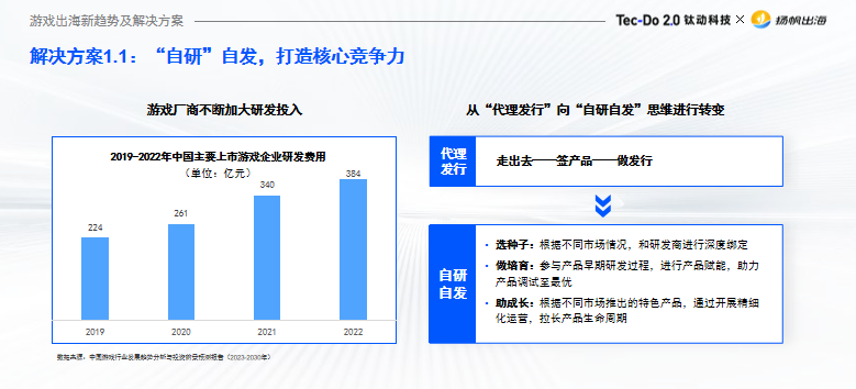 干货荟萃丨聚焦新技术下游戏出海趋势 多维度解读游戏增长变现新打法