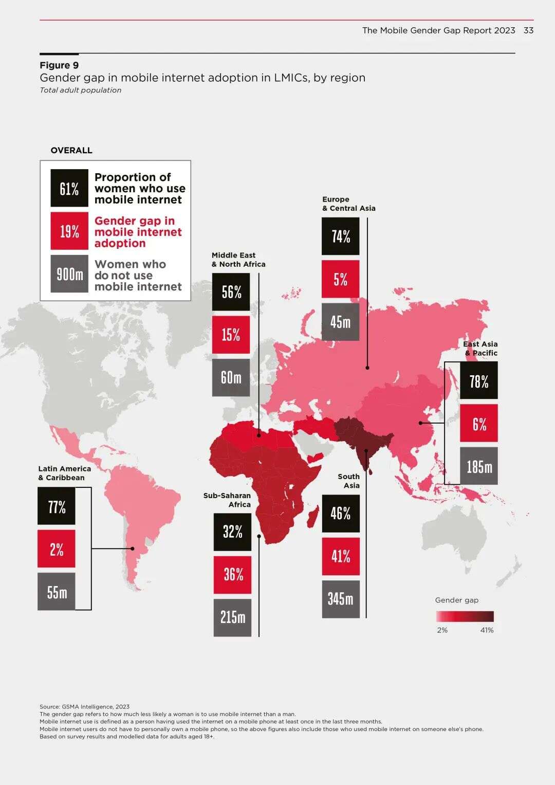 《2023年移动性别差距报告》揭示：全球移动互联网使用率女性低19%，南亚和撒哈拉以南非洲性别差距高达41%！