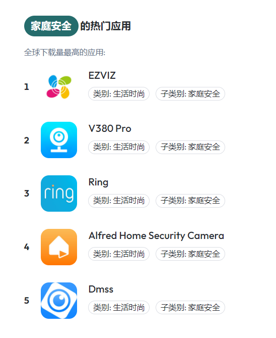 登顶全球家居安全品类下载榜 这家公司正在IPO