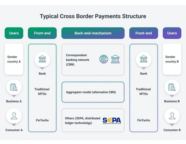 跨境支付路径分析-最常见的7种方式
