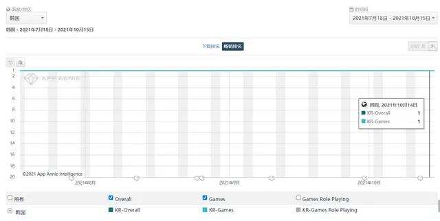 发布100天霸榜100天，这款3A手游凭什么将3N拉下韩国王座?