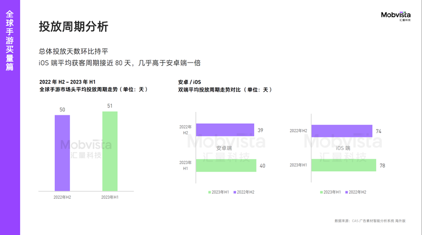 汇量科技重磅发布《2023H1国内手游出海白皮书——全球买量指南》