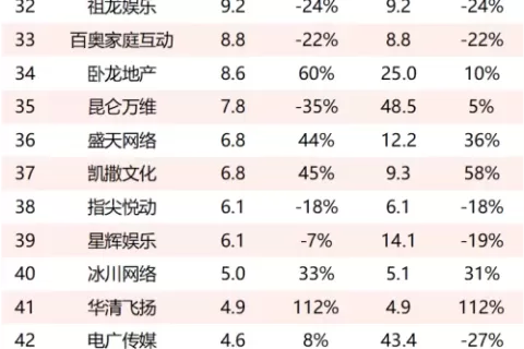 75家上市游戏公司年报：39家公司游戏营收下滑，24家出现亏损
