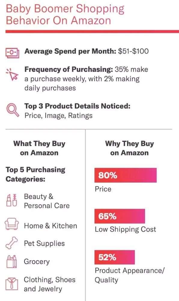 《2023亚马逊消费者报告》：老年人购买力出乎意料