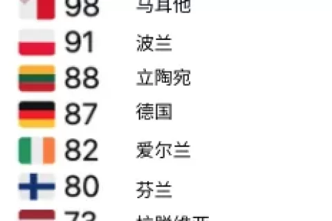 欧盟科技这两周：在线教育届Shopify浮出水面，考虑知识出海吗？瑞典游戏平台Hiber完成A轮； 欧盟官方最新各国平均下载网速