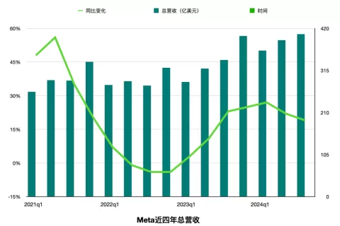 1.4 万亿美元的 Meta，被迫卷入 AI 竞争的无限游戏
