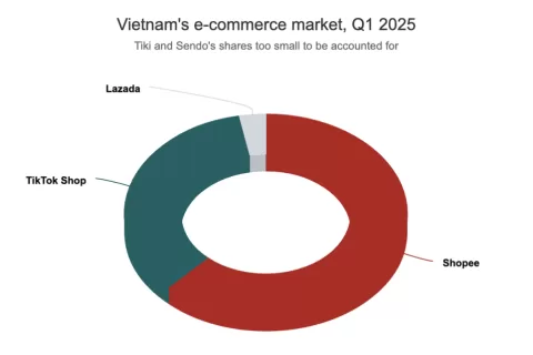 多线对战，Shopee 的增长变得更贵了