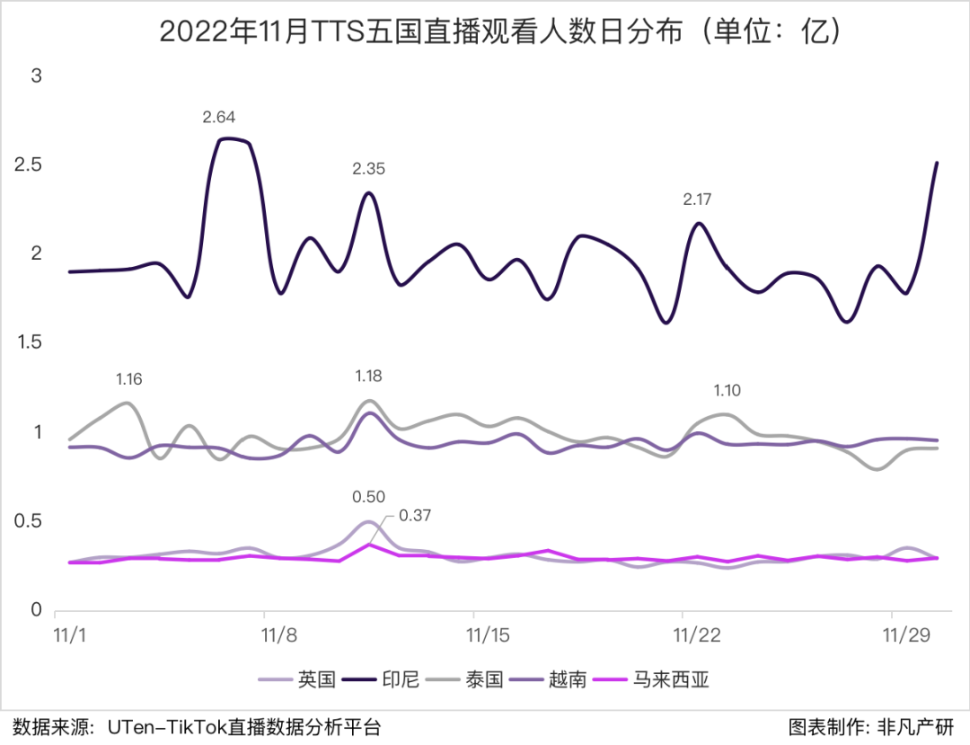 行业报告 | 2022年11月TikTok Shop行业月报