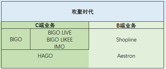 私域神器读财报： 欢聚Q2扭亏，BIGO 付费用户158万营收近6亿