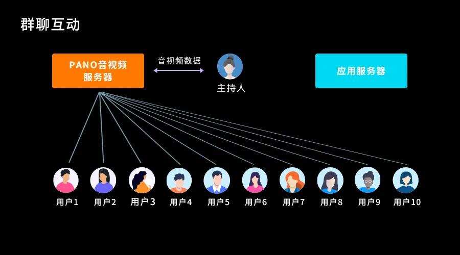 拍乐云首发音视频「分组讨论」开放能力，开启线上群聊互动新玩法