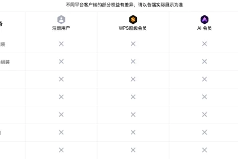如果没有Office，WPS揽财将更加疯狂