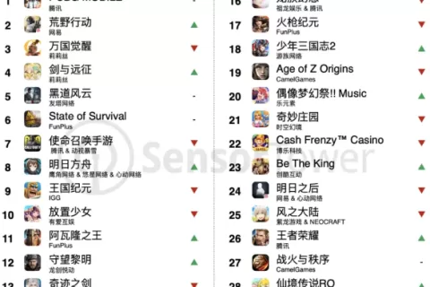 《West Game》入围收入Tpo30的背后，SLG游戏新机会在哪?