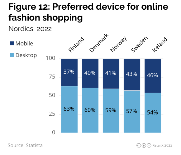2023年北欧线上时尚市场研究报告