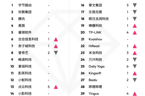 data.ai 2月中国非游戏厂商及应用出海收入30强：字节、TikTok再稳榜首