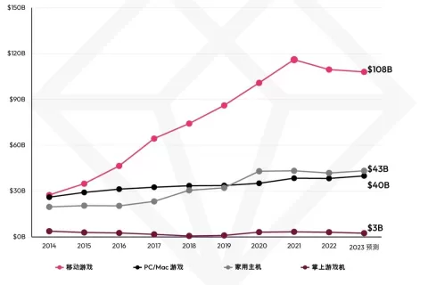 2023 年聚焦游戏领域：今年移动市场规模预计将达到 1080 亿美元 —— 比 PC/Mac 市场多 1.7 倍，全球领先
