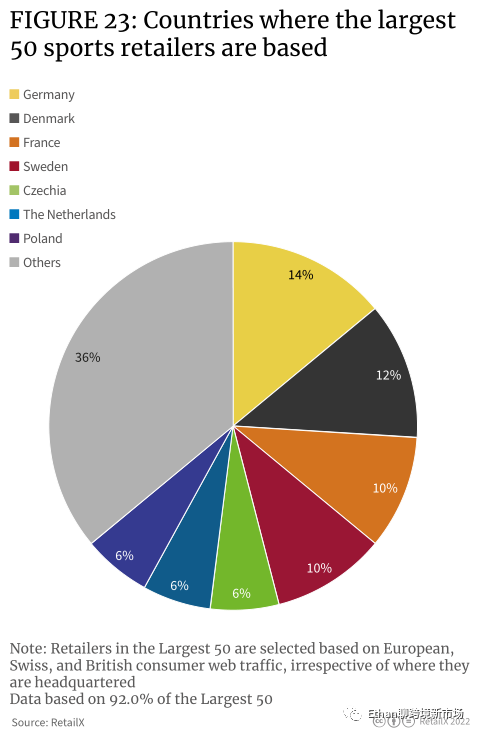 2022年欧洲体育&户外品类趋势报告