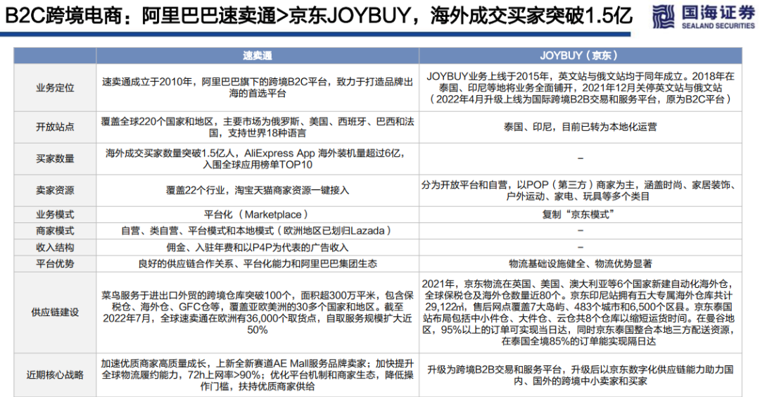 巨头海外电商布局如何？——阿里vs京东vs 拼多多 vs 字节对比探究