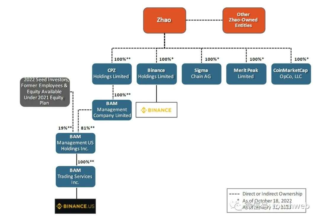 币安被罚43亿美元：前“华人首富”赵长鹏辞职 面临最高18个月监禁