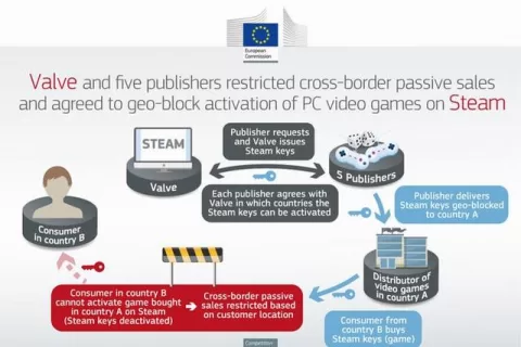 Valve 等六家发行商因游戏锁区违反被欧盟处罚，金额合计780万欧元