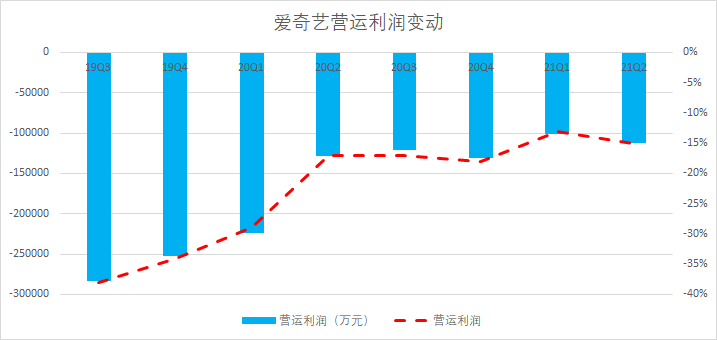 私域神器读财报：爱奇艺Q2海外MAU增长77% 东南亚多国下载榜稳居Top5