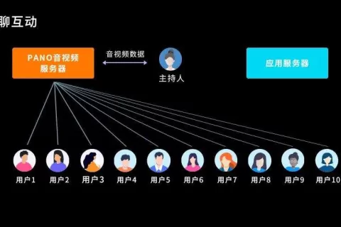 拍乐云首发音视频「分组讨论」开放能力，开启线上群聊互动新玩法