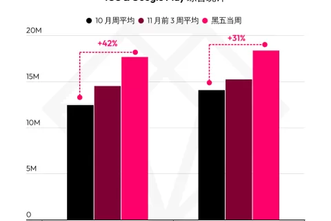 【市场洞察】黑五依旧带动购物应用大幅增长，但与 2022 年相比表现不佳