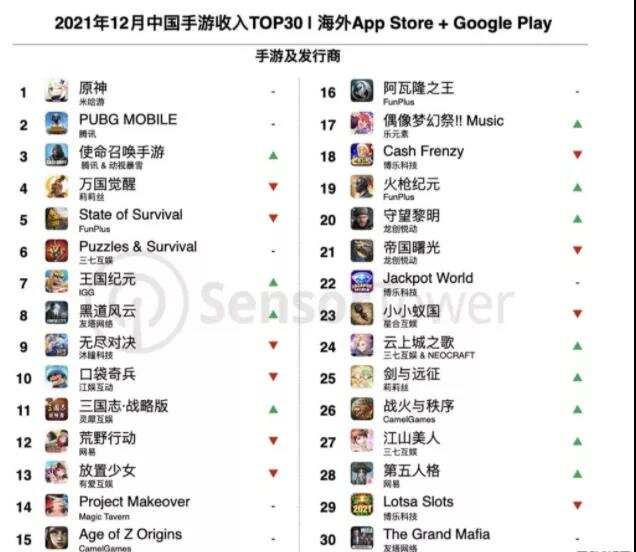 国产手游出海战绩复盘：SLG、ARPG持续发力输出
