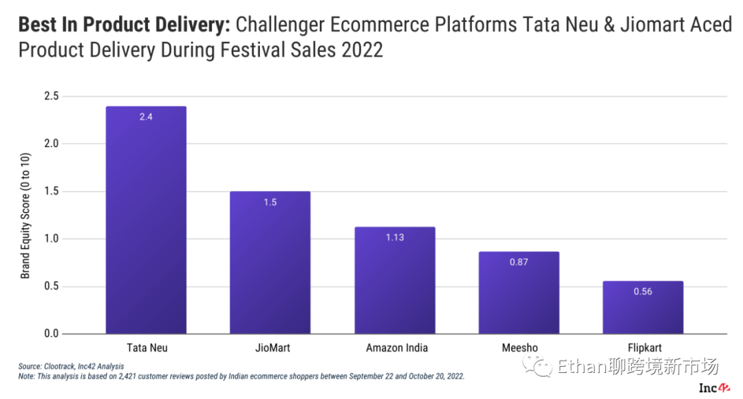 2022-2030年印度电商市场报告