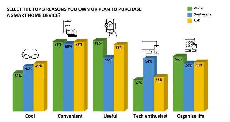 聊聊出海中东智能家居市场