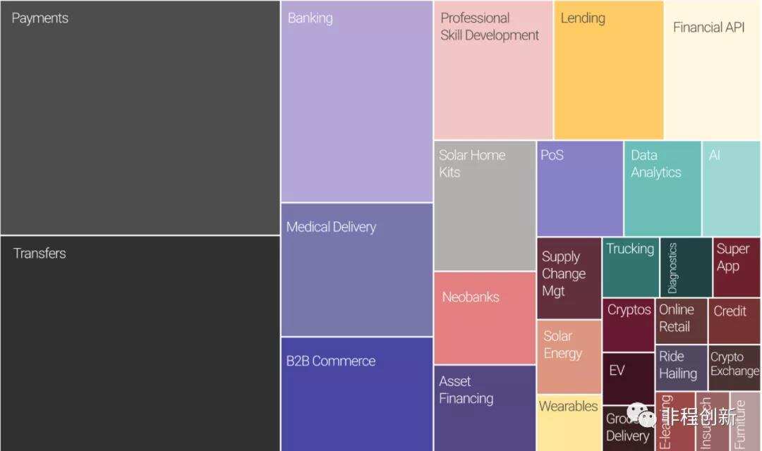 2021年，非洲金融科技市场的大爆发年