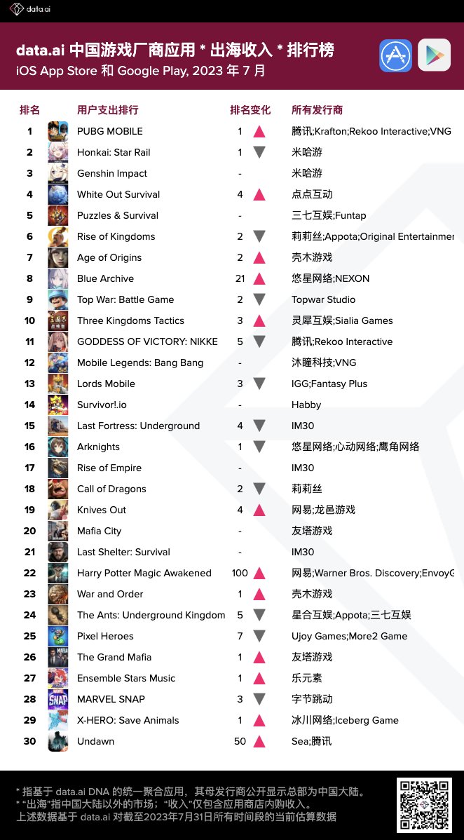 data.ai 7 月中国游戏厂商及应用出海收入 30 强：MicroFun、爱奇艺排名蹿升