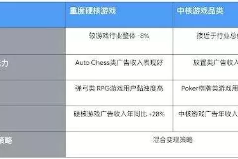 一键获取 Google 商业变现团队关于三大主力赛道的市场布局和解析
