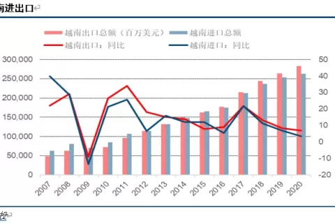 出口超深圳、多国加码投资，越南制造真能超越中国吗？