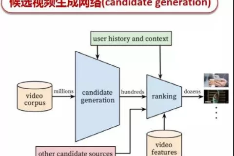 买量观察丨YOUTUBE排名算法简析 打造出海网红不是梦