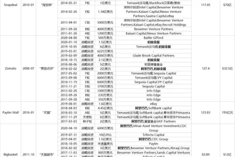 拒绝继续注资后 阿里、蚂蚁集团双双撤出印度最大电商企业