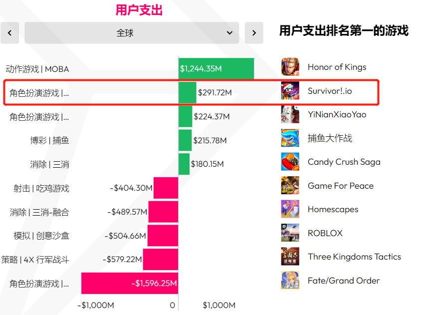 洞察2023丨超休闲品类实现逆势上扬 派对游戏或成年度黑马