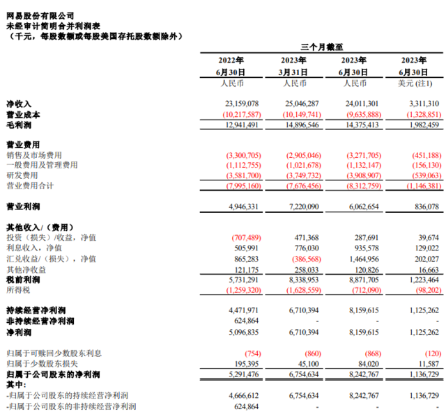 网易Q2业绩：游戏营收188亿元，年内已在海外建5大游戏工作室